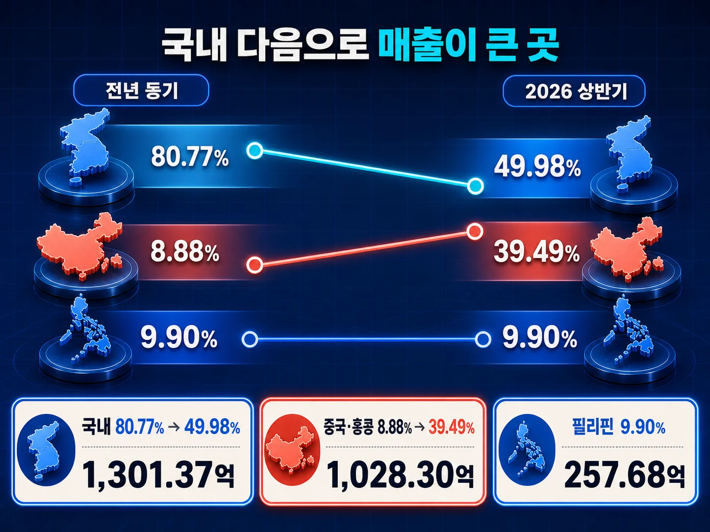 국내·중국홍콩·필리핀 지역별 매출 비중 역전 흐름