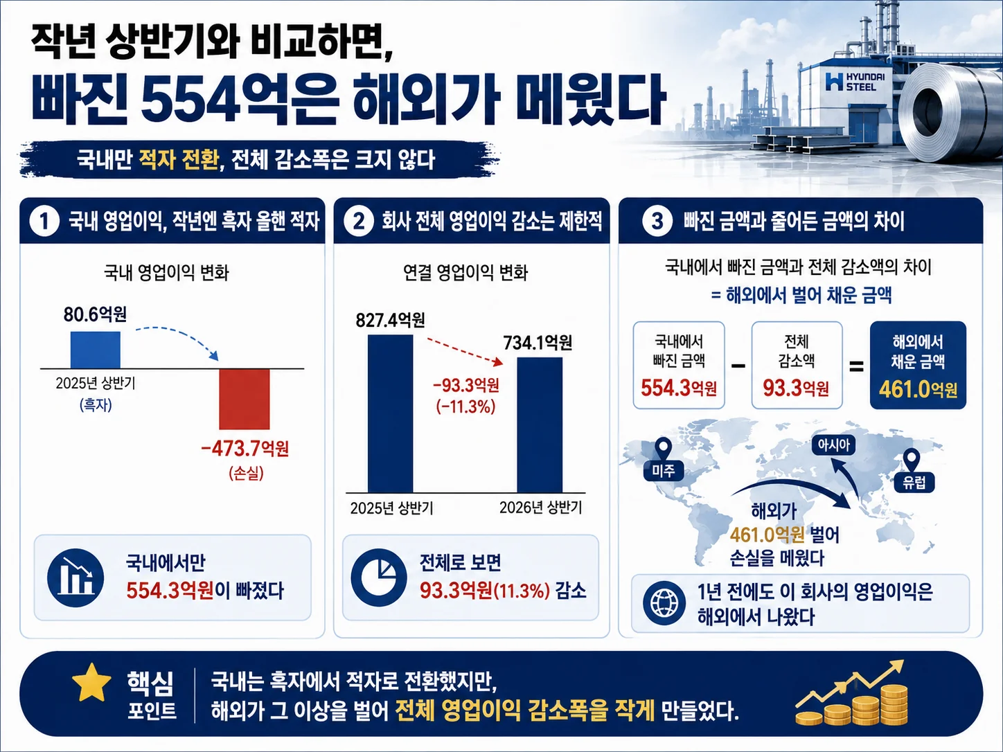 현대제철 국내 영업이익 전년 대비 554억원 감소 추이 비교