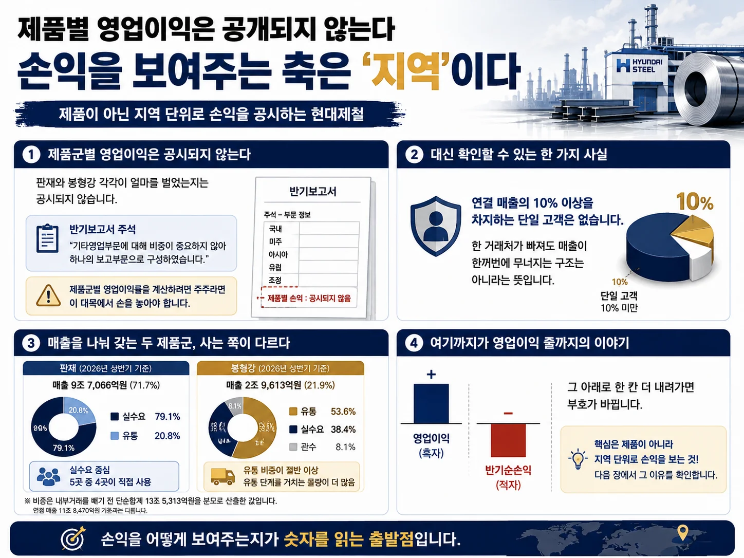 현대제철 판재와 봉형강 매출 비중 및 수요처 구성 비교 도표