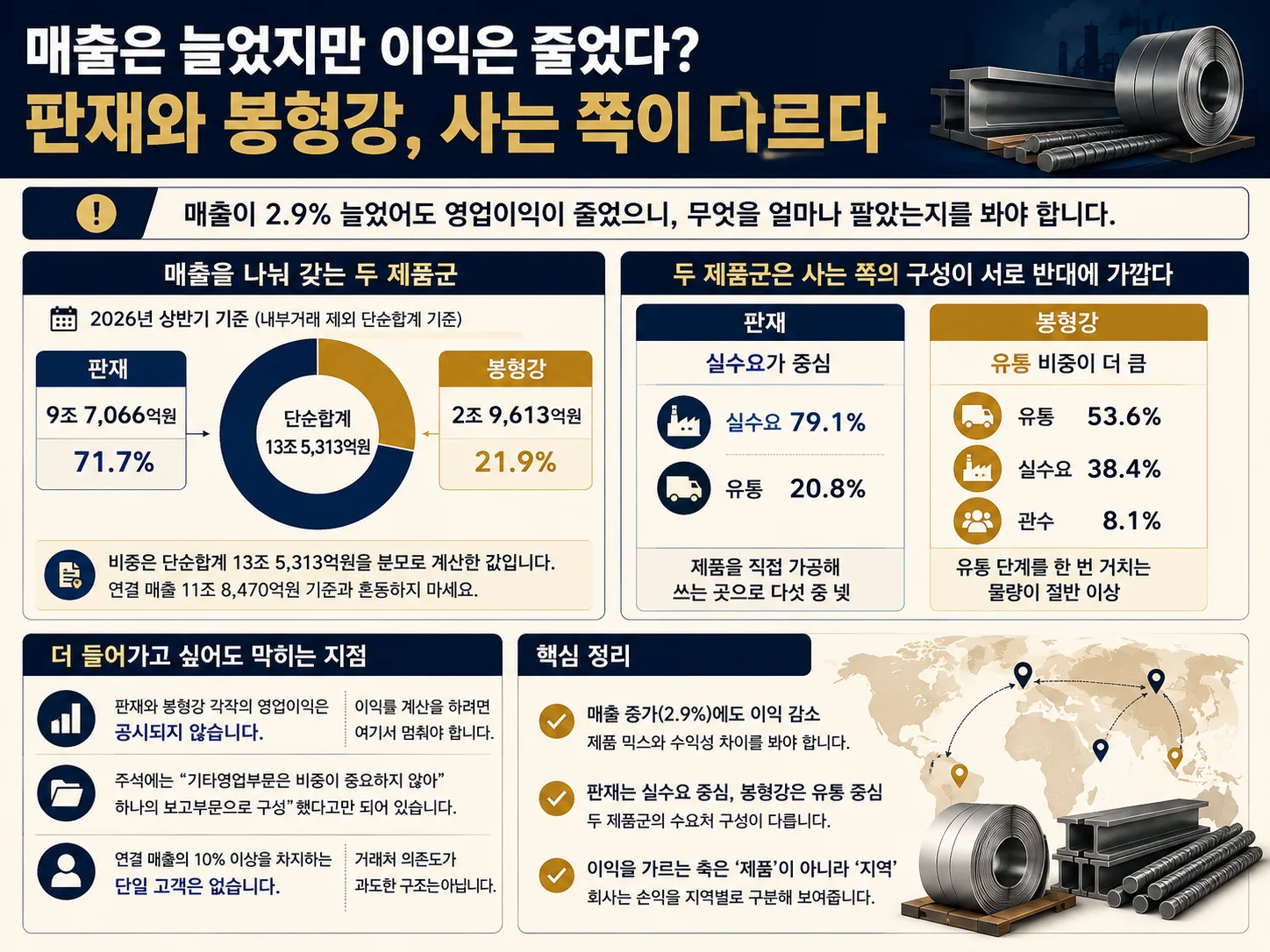 현대제철 영업이익 흑자와 반기순손익 적자 격차를 만든 금융비용 도표