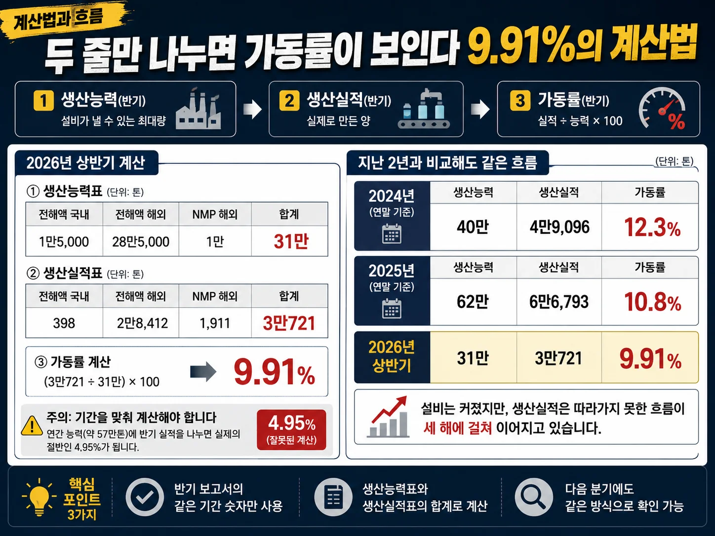 엔켐 생산능력 31만톤과 생산실적을 나눠 가동률 9.91%를 산출하는 계산 구조