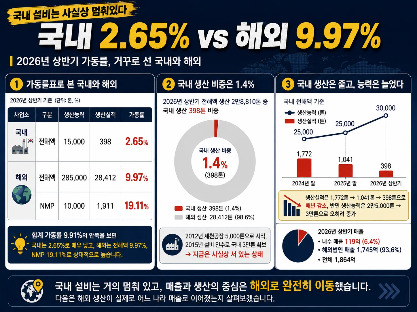 엔켐 국내 전해액 공장의 생산실적이 해마다 줄어드는 가동 저조 추이