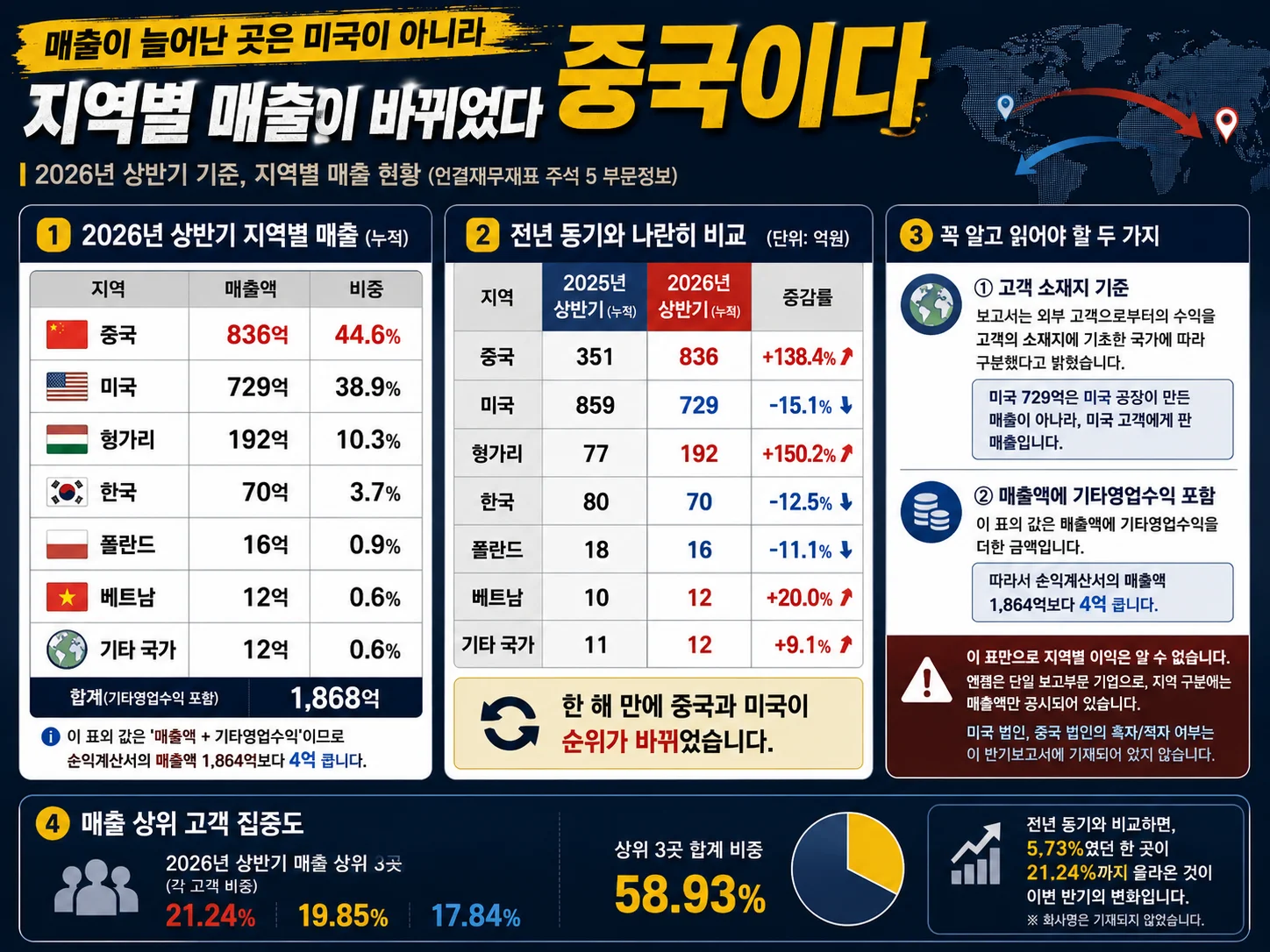 엔켐 지역별 매출에서 중국이 급증하고 미국이 감소하며 순위가 뒤바뀐 변화