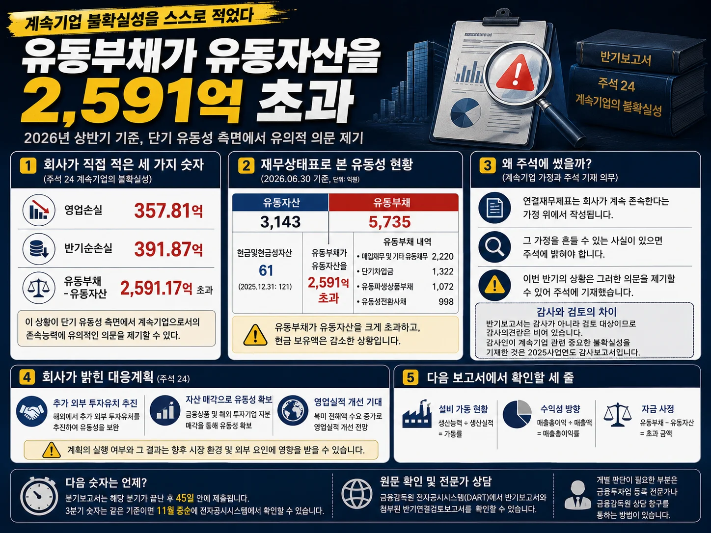 엔켐 유동부채가 유동자산을 초과해 계속기업 불확실성이 제기된 재무 위험 신호