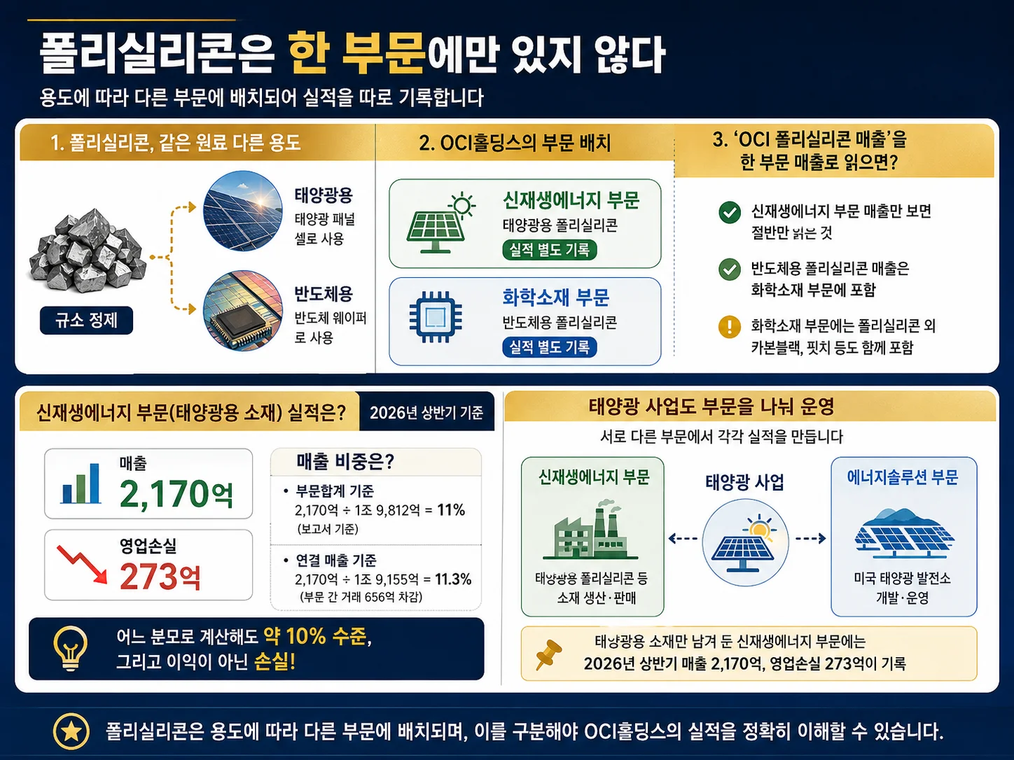 태양광용과 반도체용 폴리실리콘이 나뉘는 부문별 구분 도식