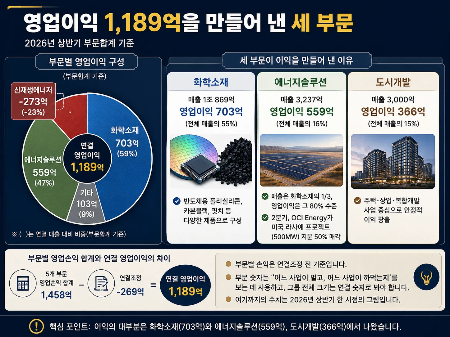 화학소재 에너지솔루션 도시개발 세 부문의 영업이익 비교