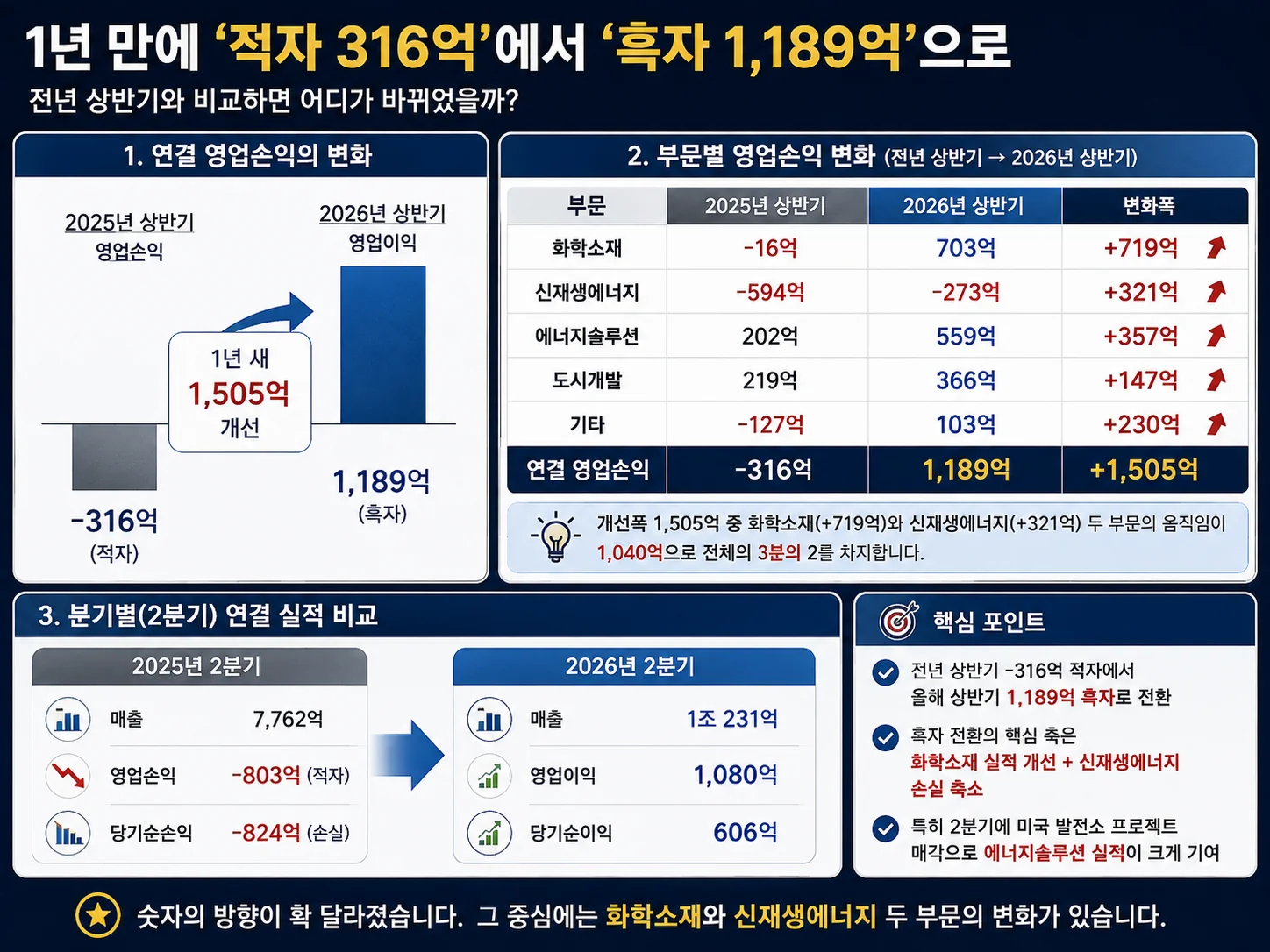 전년 상반기 대비 연결 영업손익 흑자 전환 추이