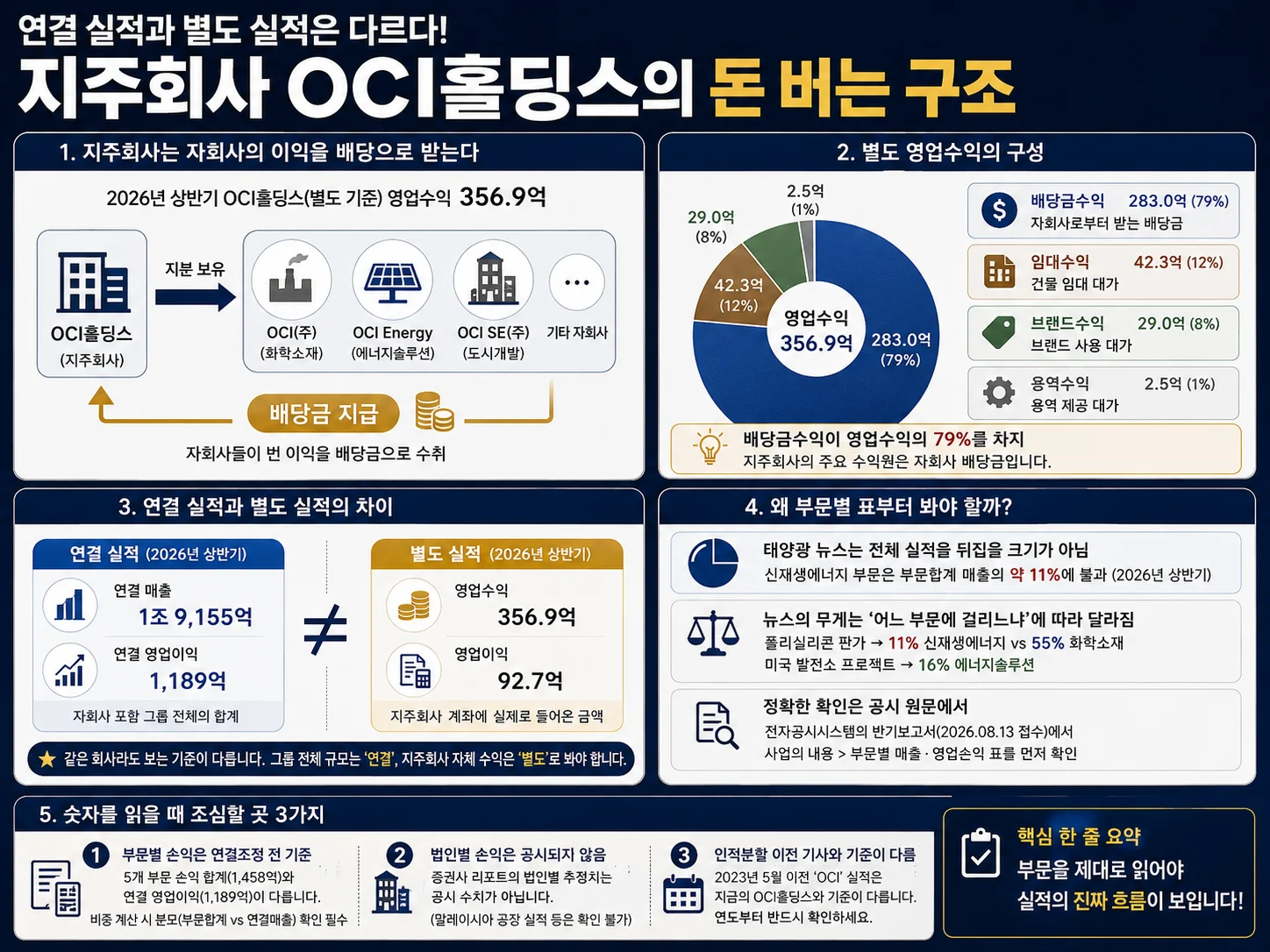 OCI홀딩스 별도 기준 배당금수익 비중 구조