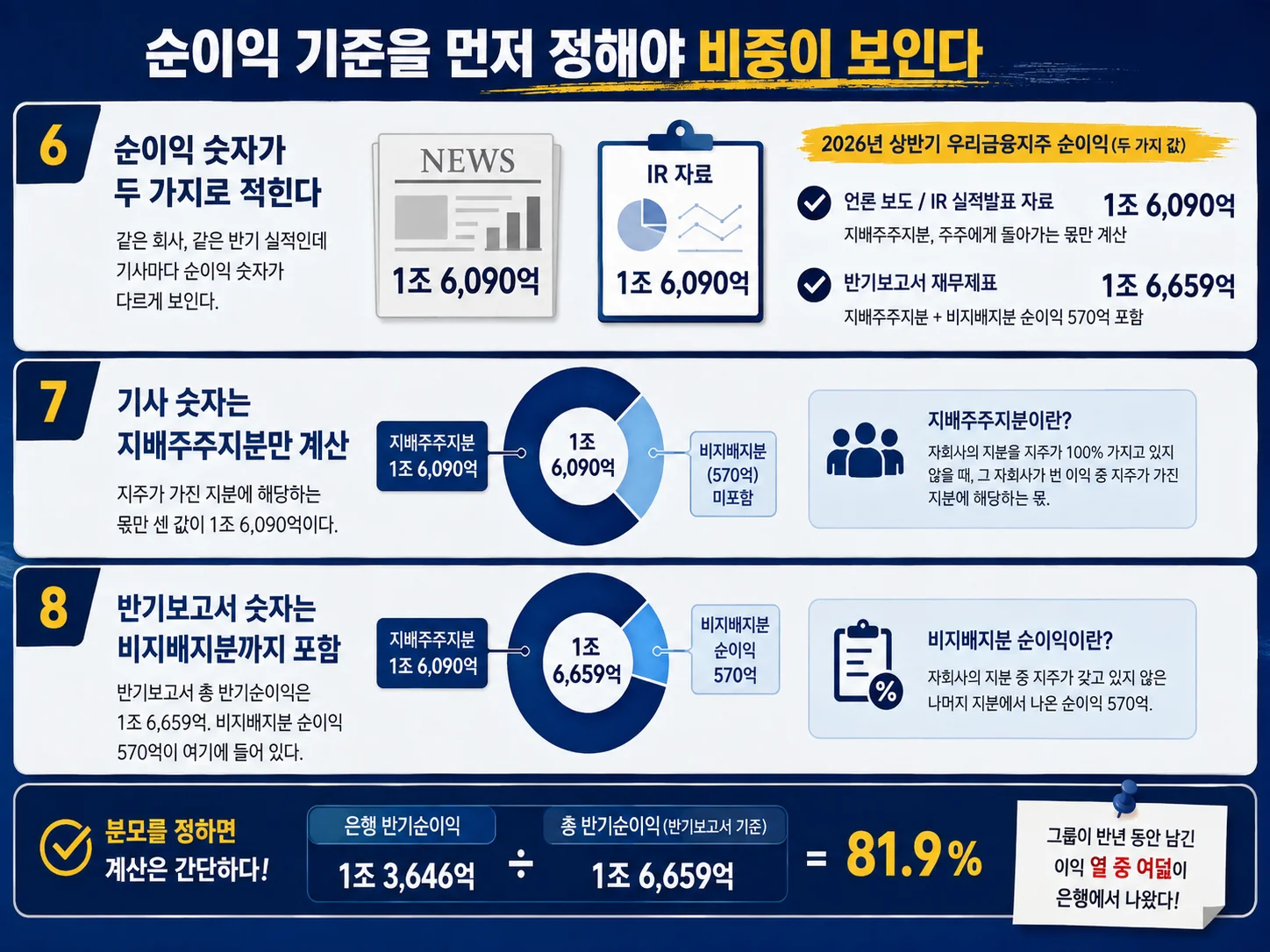 우리금융지주 반기순이익 1조 6,659억 중 은행 부문 비중 81.9% 계산 구조