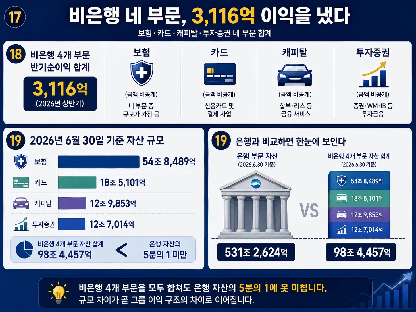 보험·카드·캐피탈·투자증권 비은행 네 부문의 자산 규모 비교
