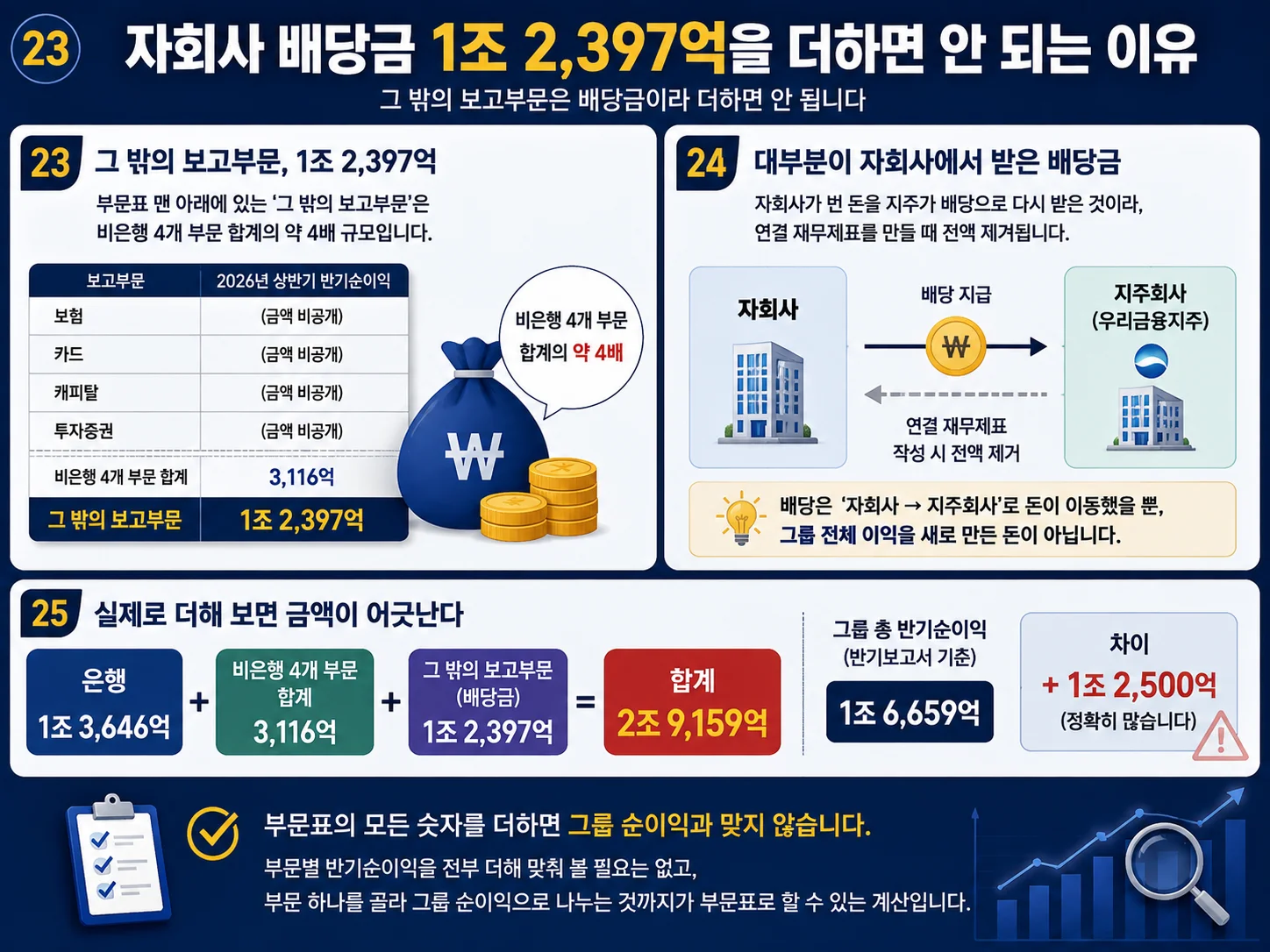 그 밖의 보고부문 배당금 1조 2,397억을 연결 재무제표에서 제거하는 구조