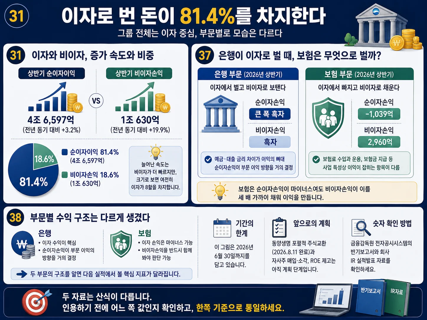 은행 부문과 보험 부문의 순이자손익·비이자손익 구성 차이 비교