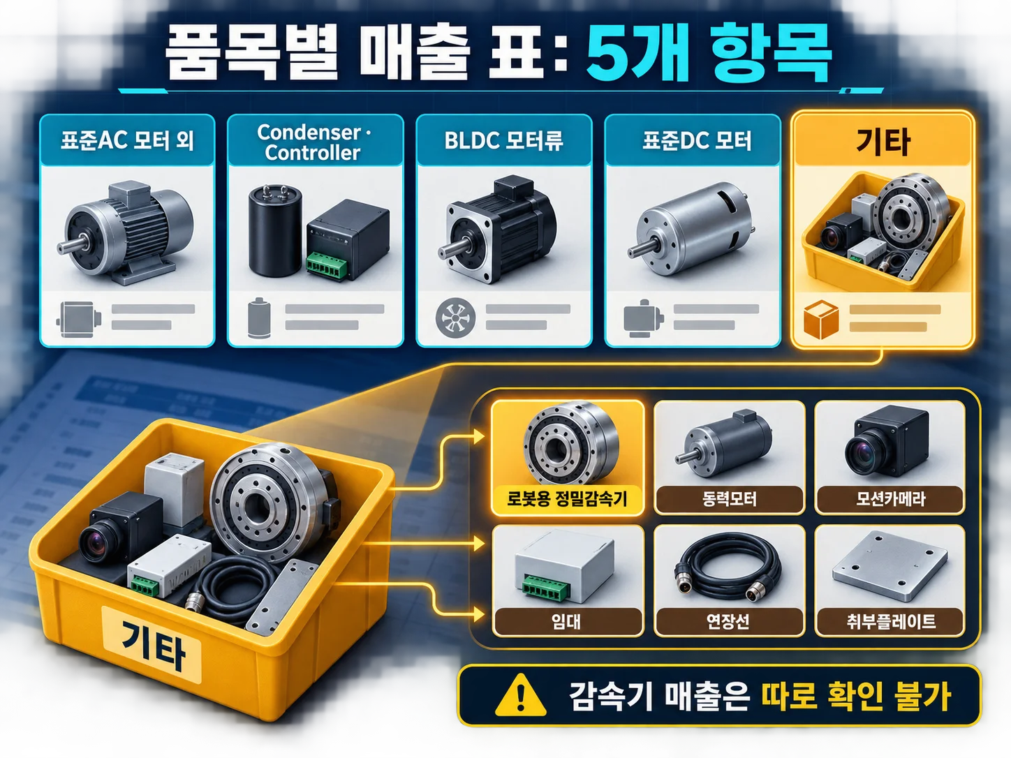 에스피지 반기보고서 품목별 매출 표에서 로봇용 정밀감속기 항목을 찾는 모습