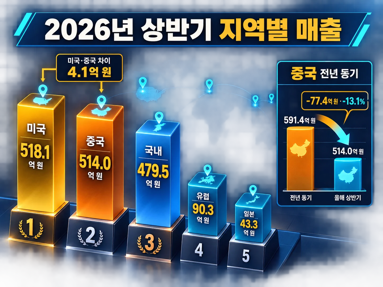 에스피지 지역별 매출에서 미국과 중국이 근소한 차이로 맞서는 모습