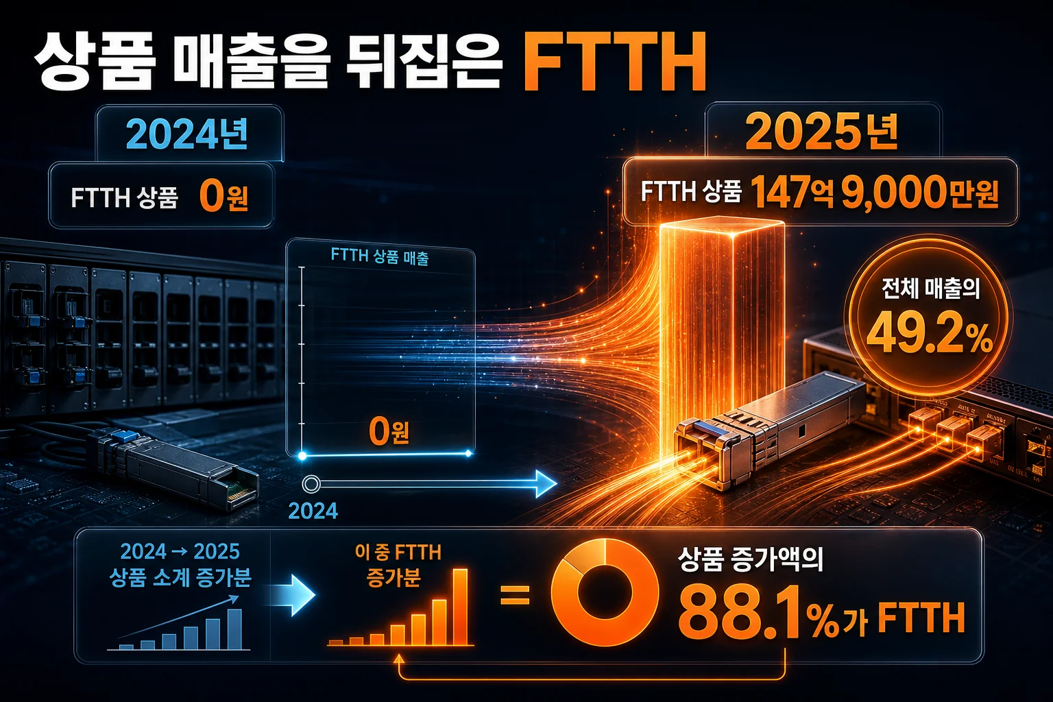 빛과전자 FTTH 상품 매출이 0원에서 급증한 2025년 변화