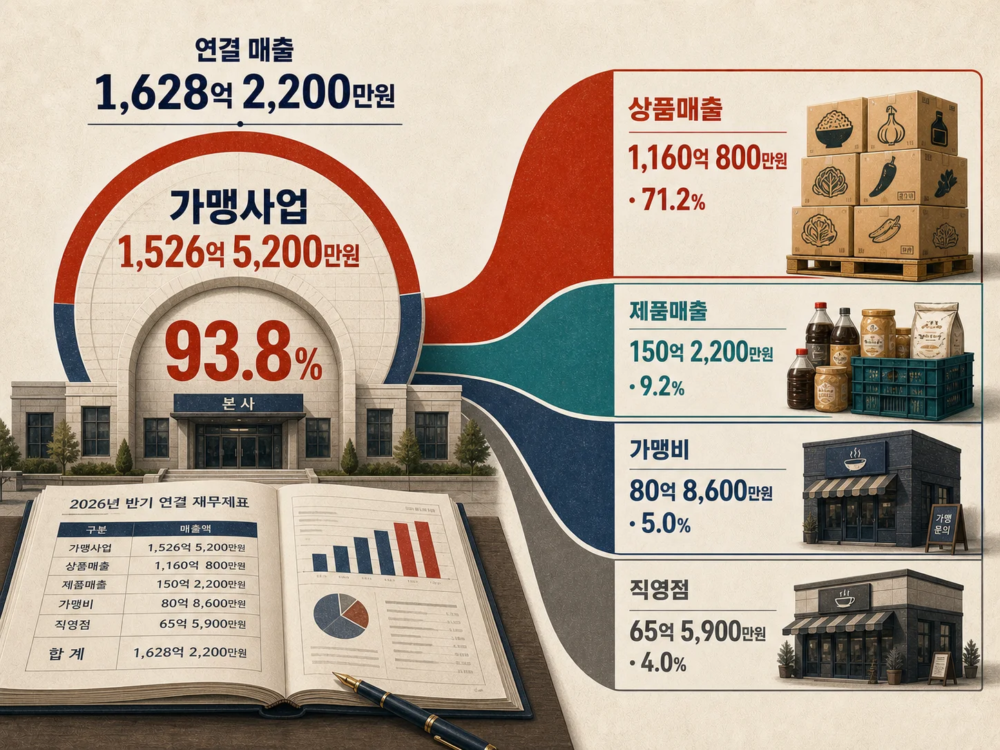 더본코리아 가맹사업 매출 1526억원의 항목별 구성 비율