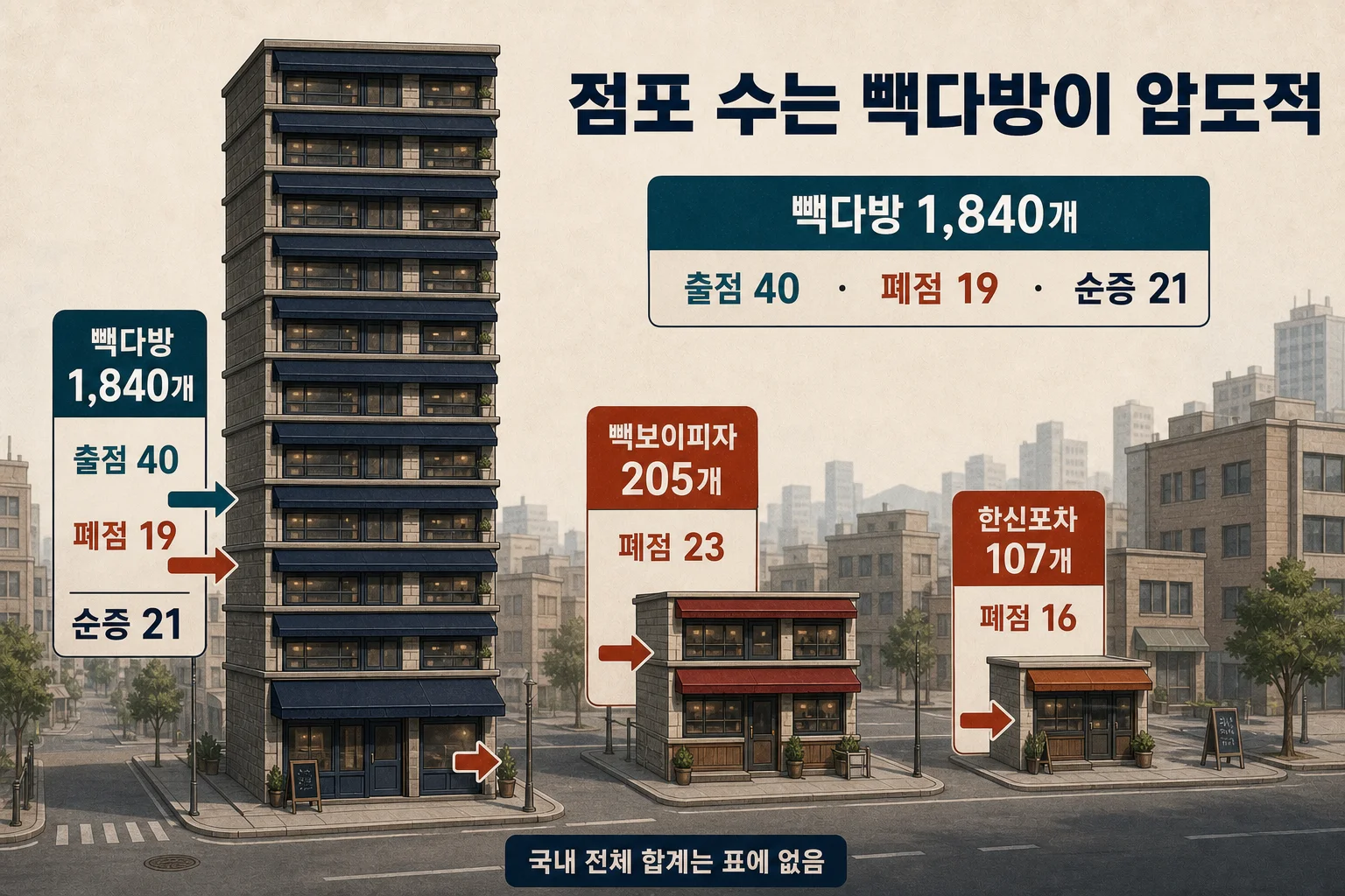 빽다방 매장 1840개로 브랜드 중 최다 점포 수를 기록한 현황