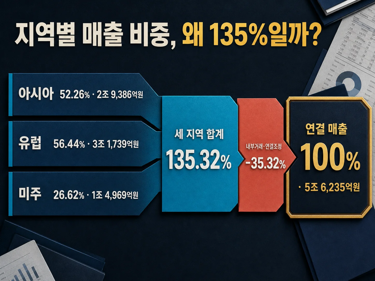 한온시스템 아시아·유럽·미주 지역별 매출 비중 135% 표