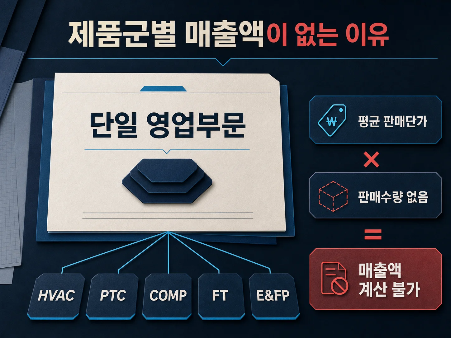 한온시스템 단일 영업부문과 HVAC·PTC·COMP 제품군 구성 설명