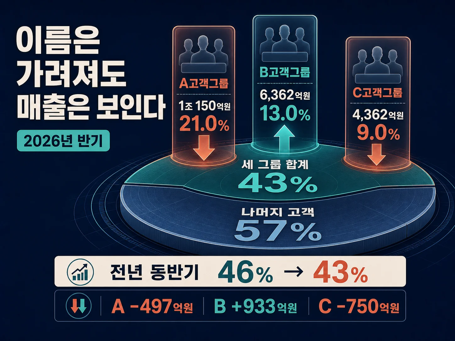 A·B·C 고객그룹별 매출 비중 변화를 보여주는 이미지