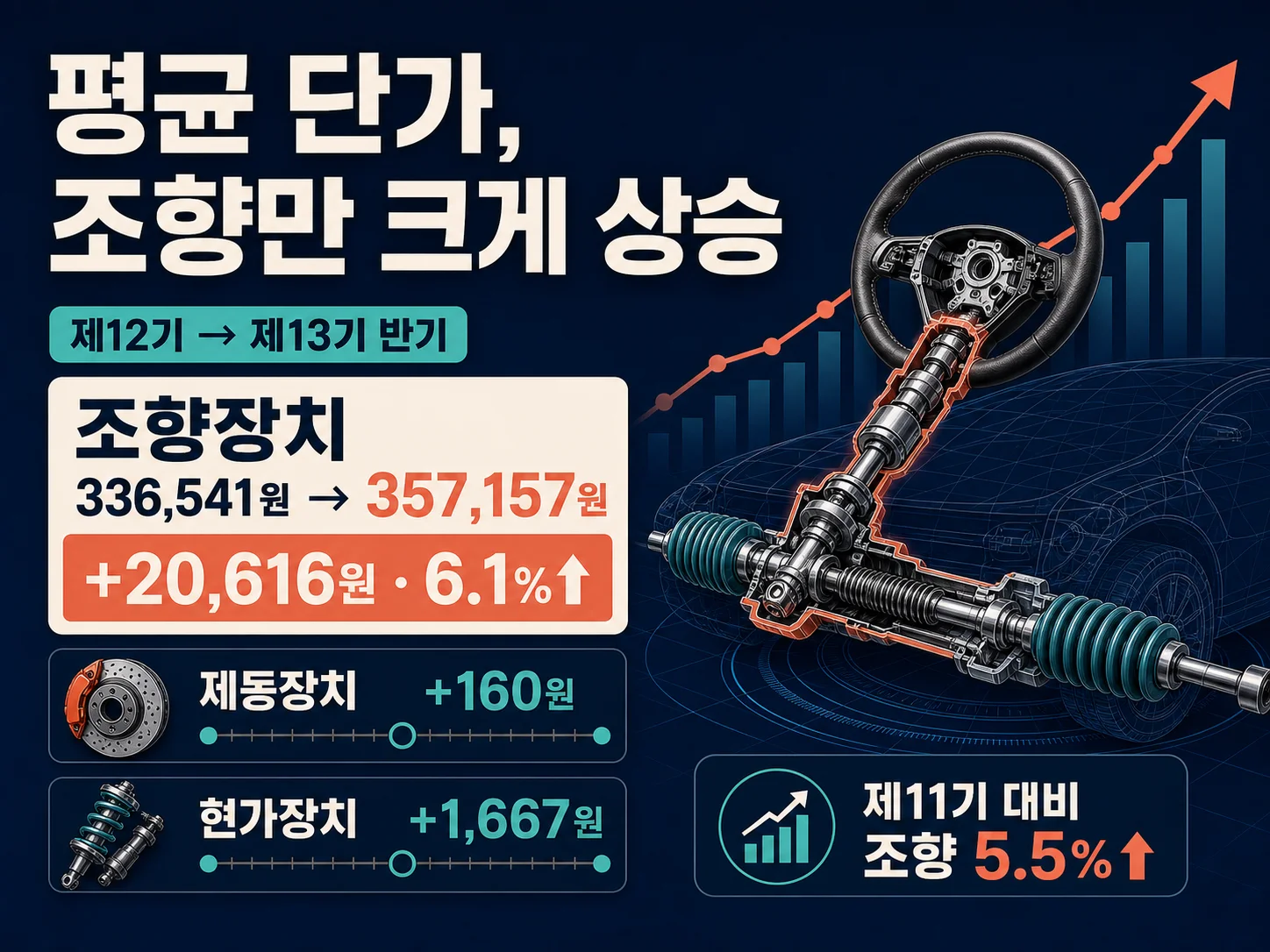 조향장치 평균 단가가 6.1% 상승한 추이를 나타낸 이미지