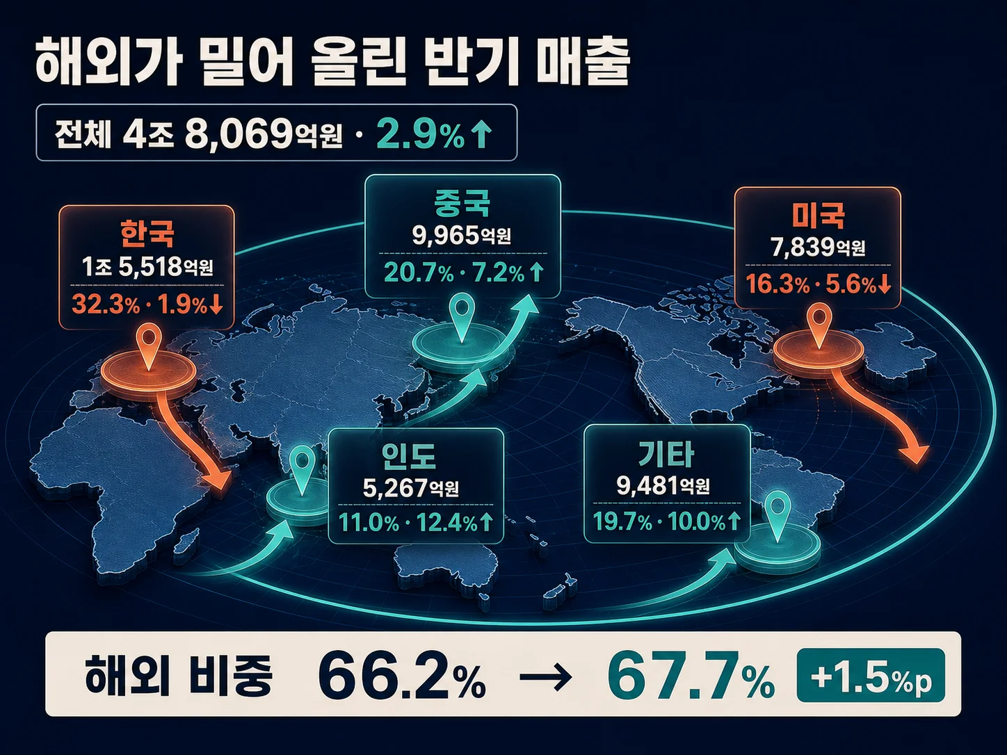 중국과 인도 지역 매출 증가 추이를 보여주는 이미지
