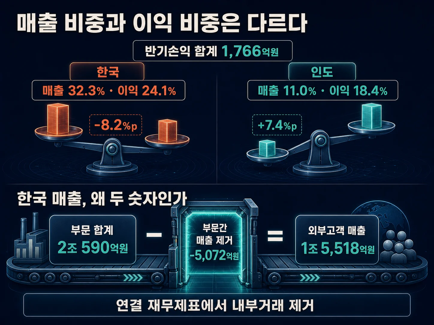 한국 매출이 2조590억원과 1조5518억원으로 갈리는 이유를 설명하는 이미지