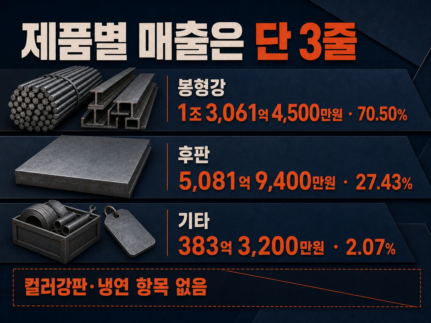 동국제강 제품별 매출 비중 봉형강 70.50% 후판 27.43% 표