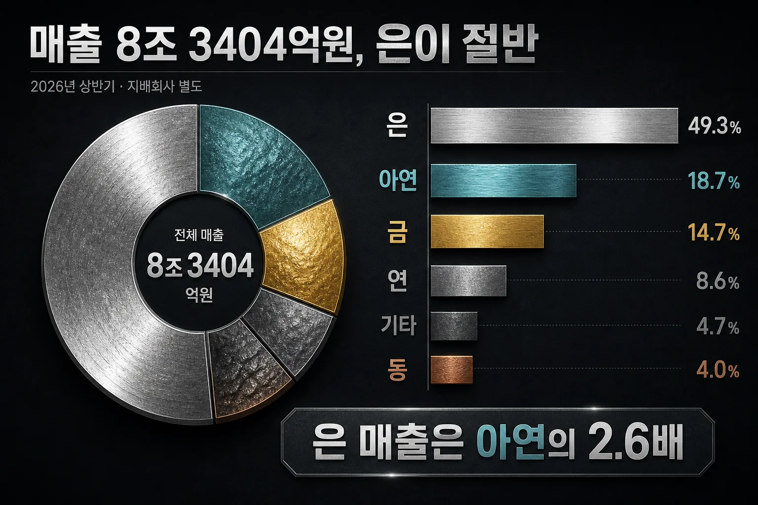 2026년 상반기 고려아연 금속별 매출 비중에서 은 49.3%가 아연 18.7%를 앞선 구성