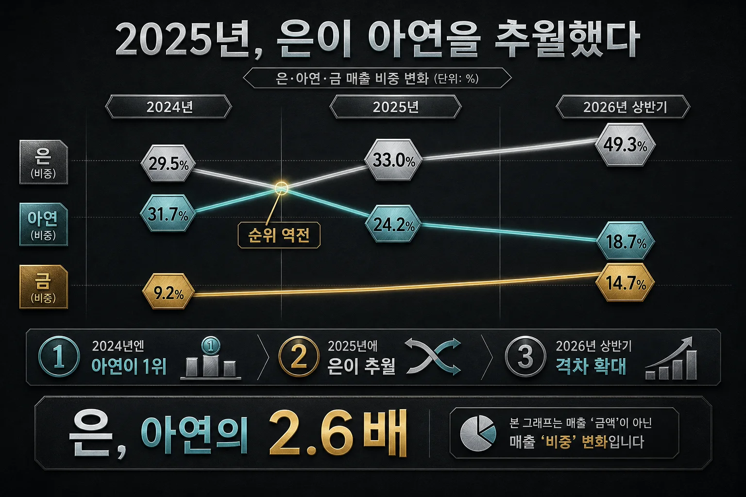 2024년 아연 1위에서 2026년 은 1위로 뒤바뀐 고려아연 매출 순위 변화