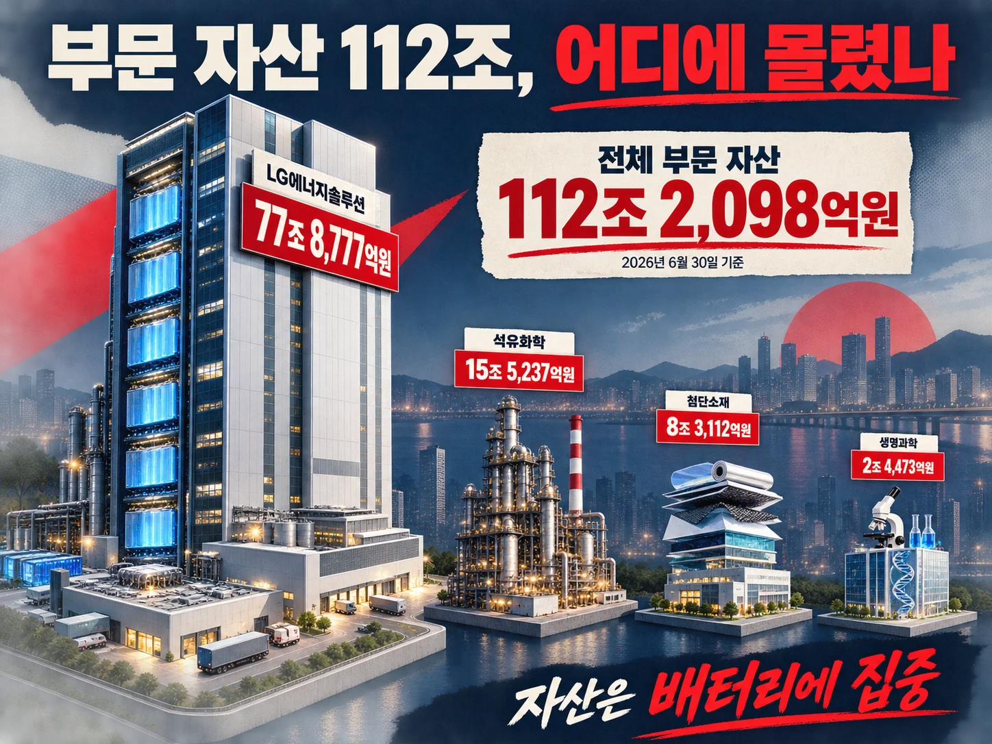 LG화학 부문별 자산과 감가상각비 비중, 배터리 부문 집중도