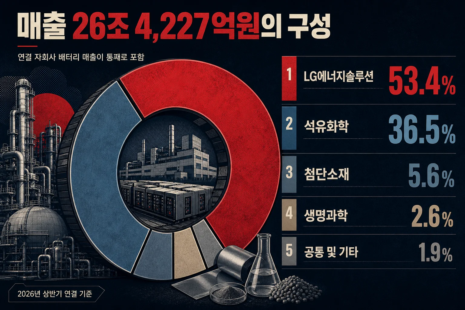 LG화학 부문별 매출 비중을 보여주는 자료화면, LG에너지솔루션 53.4%로 최대