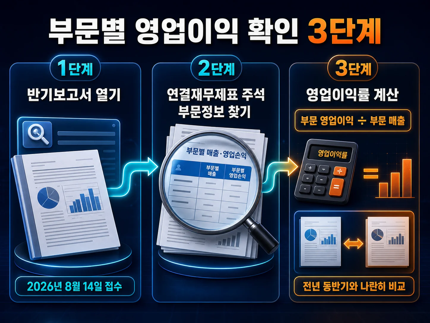 반기보고서 부문정보에서 롯데케미칼 영업이익률 확인하는 3단계