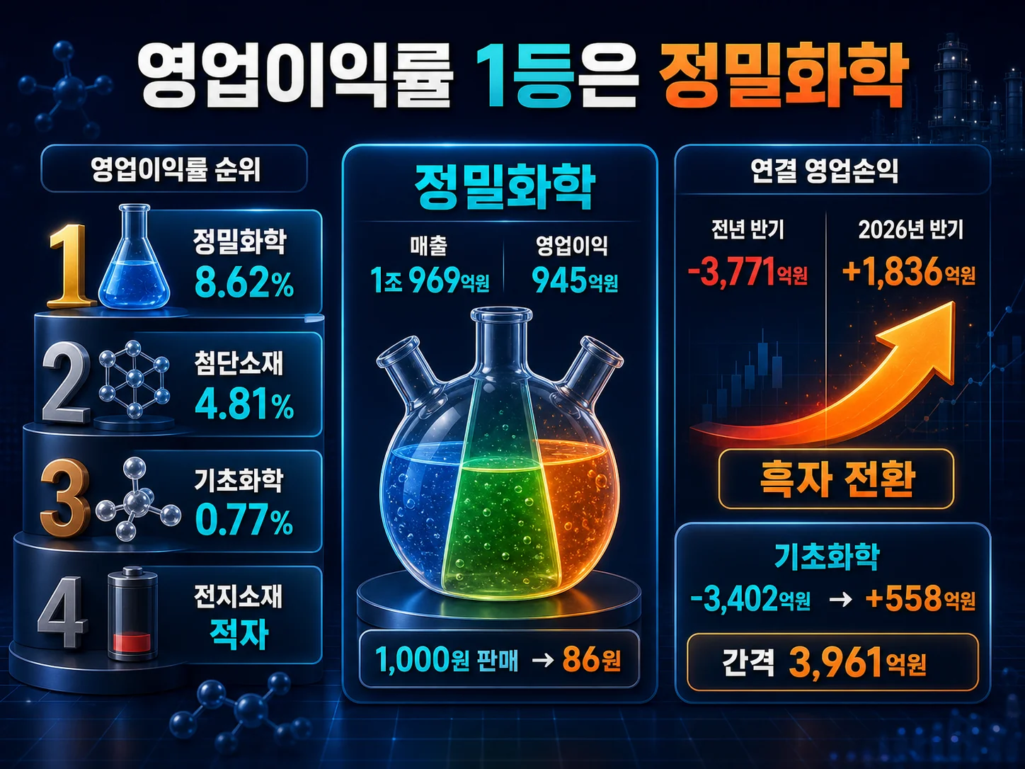 정밀화학 영업이익률 8.62%로 가장 높은 부문별 이익률 비교