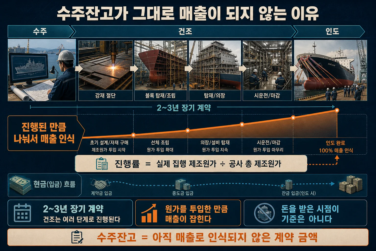수주잔고가 매출로 인식되는 진행률 방식과 분기별 확인 항목을 정리한 이미지