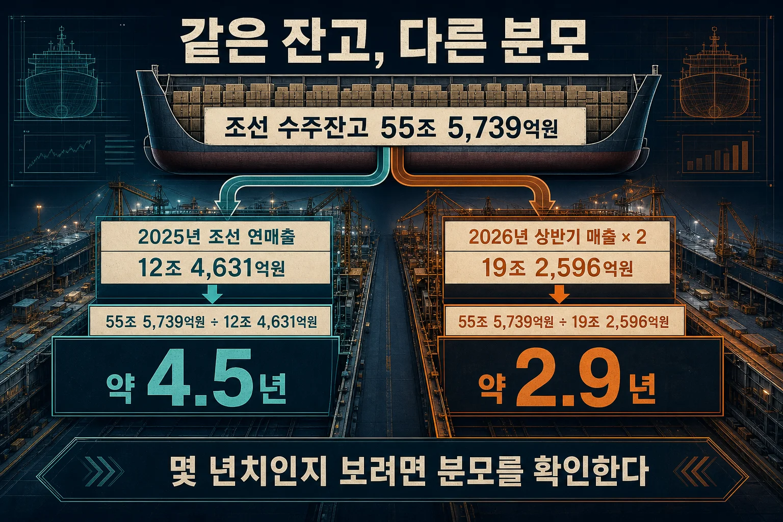 수주잔고를 작년 매출과 올해 상반기 매출로 각각 나눈 환산 연수 비교 이미지