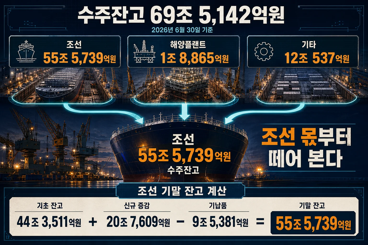 수주잔고 69조 5,142억원 중 조선 부문 몫을 계산하는 구조를 보여주는 이미지