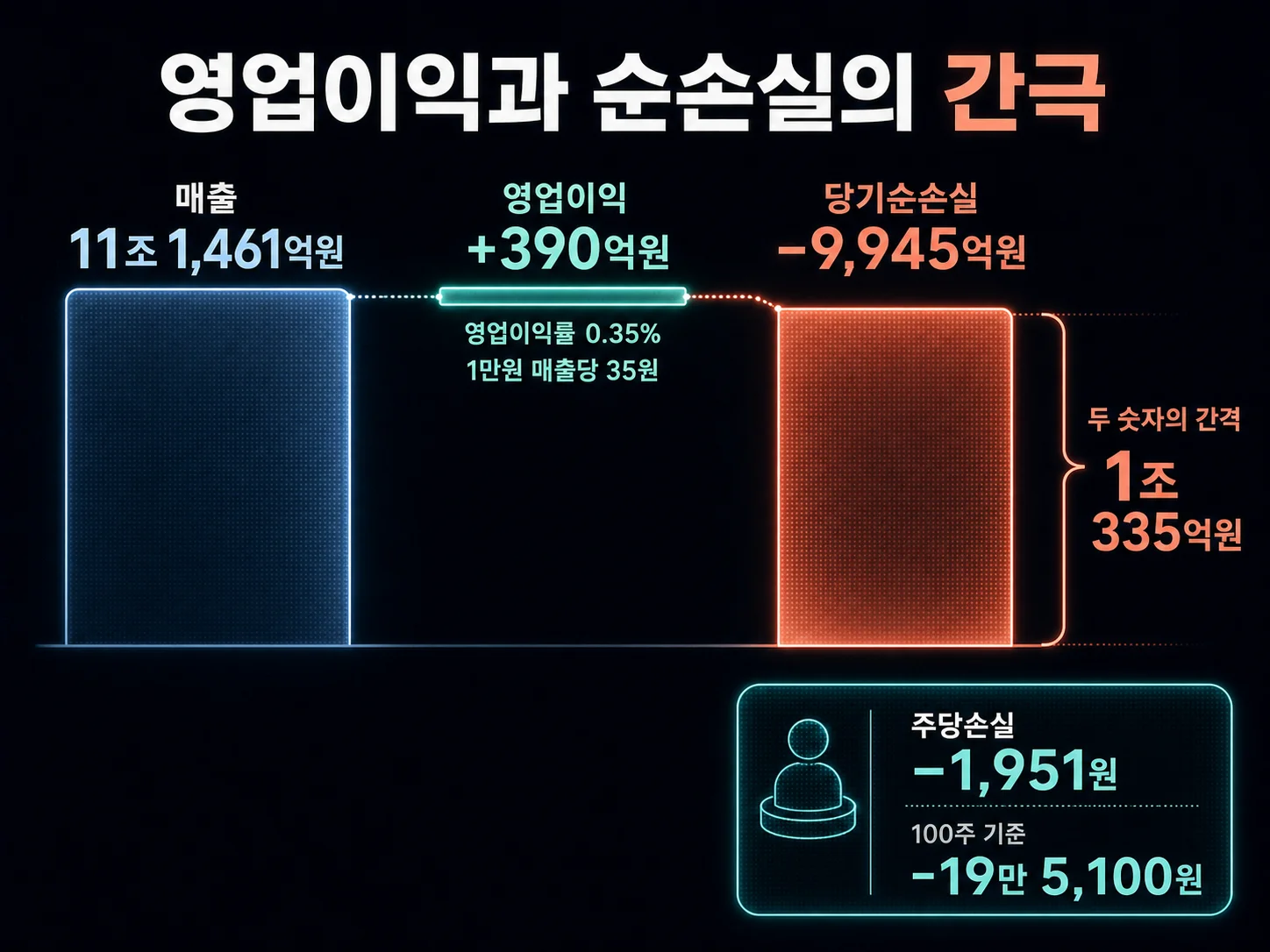 LG디스플레이 영업이익 390억원과 순손실 9945억원 격차