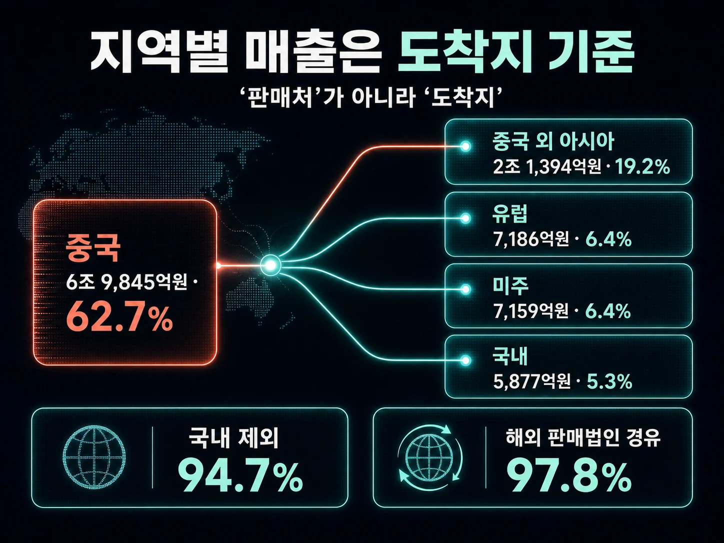 LG디스플레이 도착지 기준 지역별 매출 비중 중국 62.7%