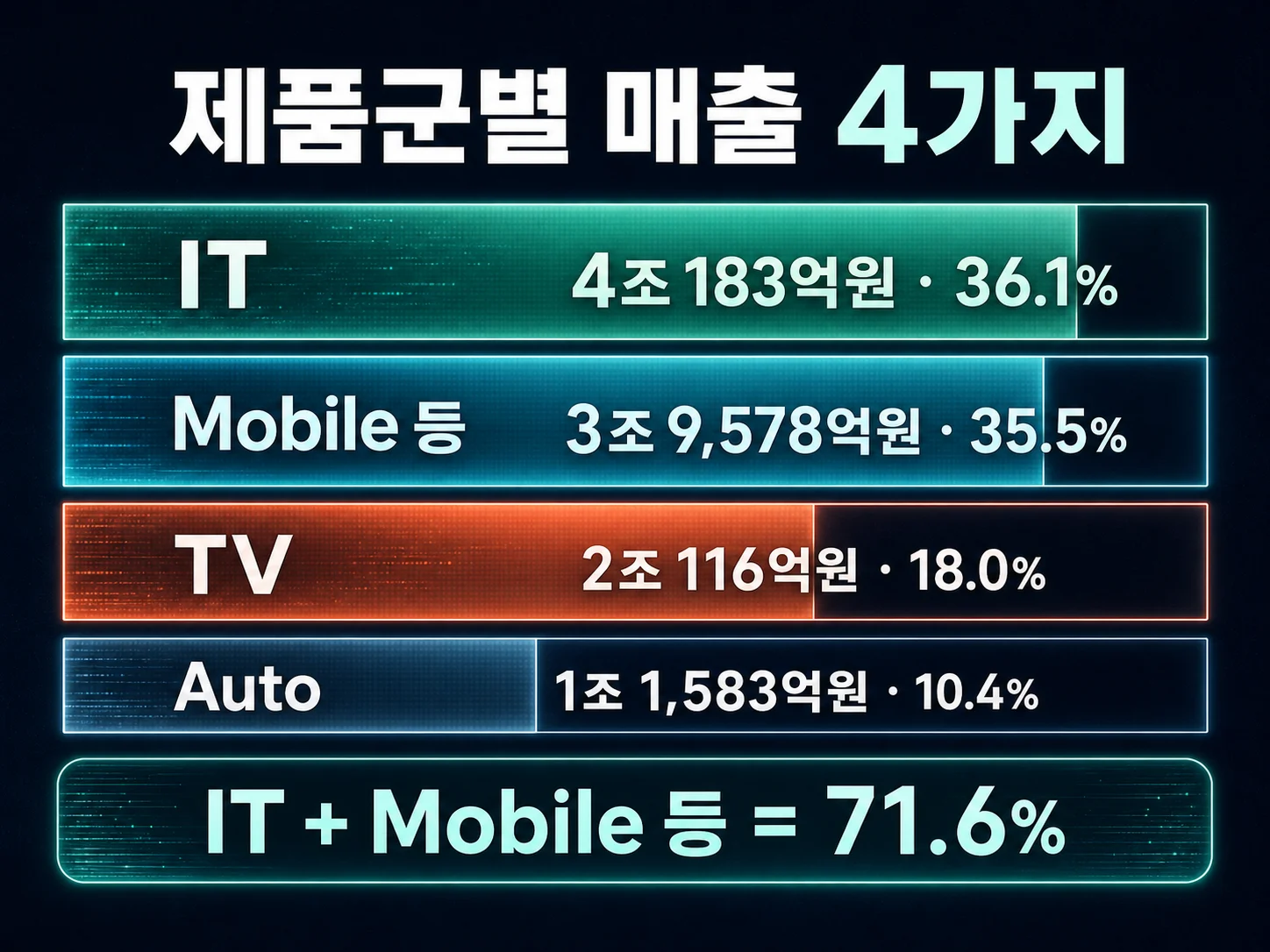 LG디스플레이 제품군별 매출 비중 TV IT Mobile Auto 네 칸 비교