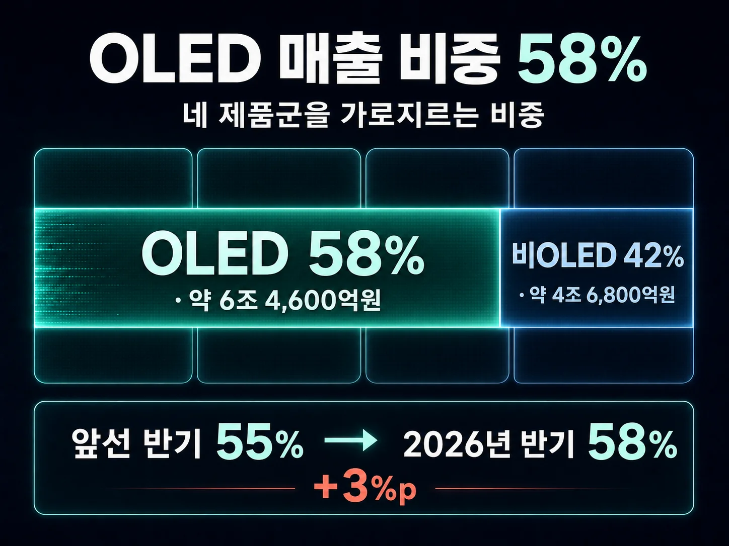 LG디스플레이 OLED 매출 비중 58%와 분기별 판가 하락 추이