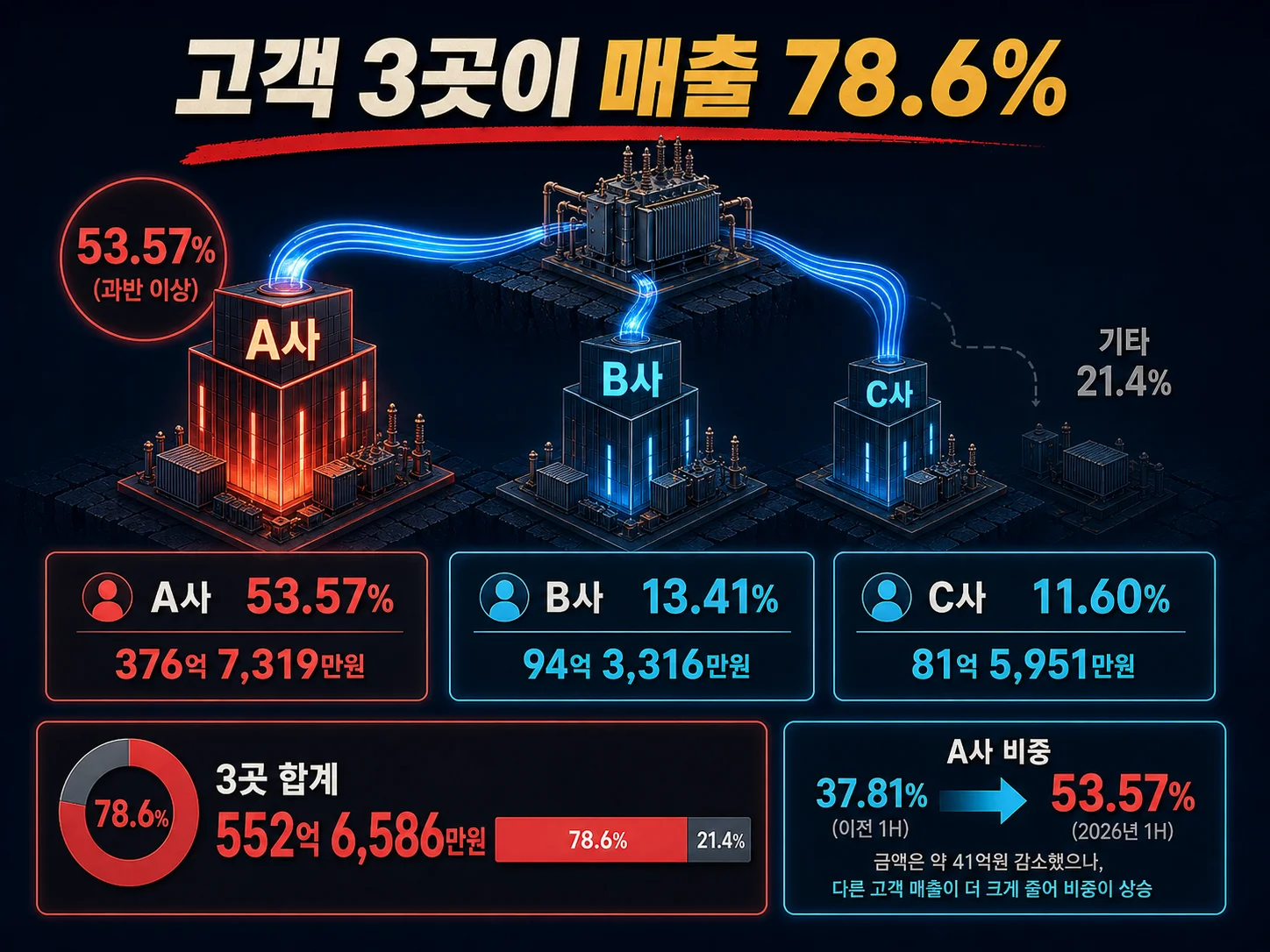 제룡전기 주요 고객사 3곳 매출 비중 78.6% 집중도