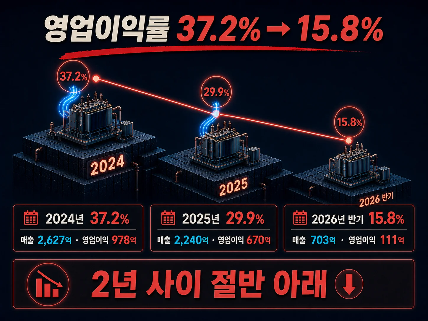 제룡전기 영업이익률 하락 추이와 수주잔고 1415억원