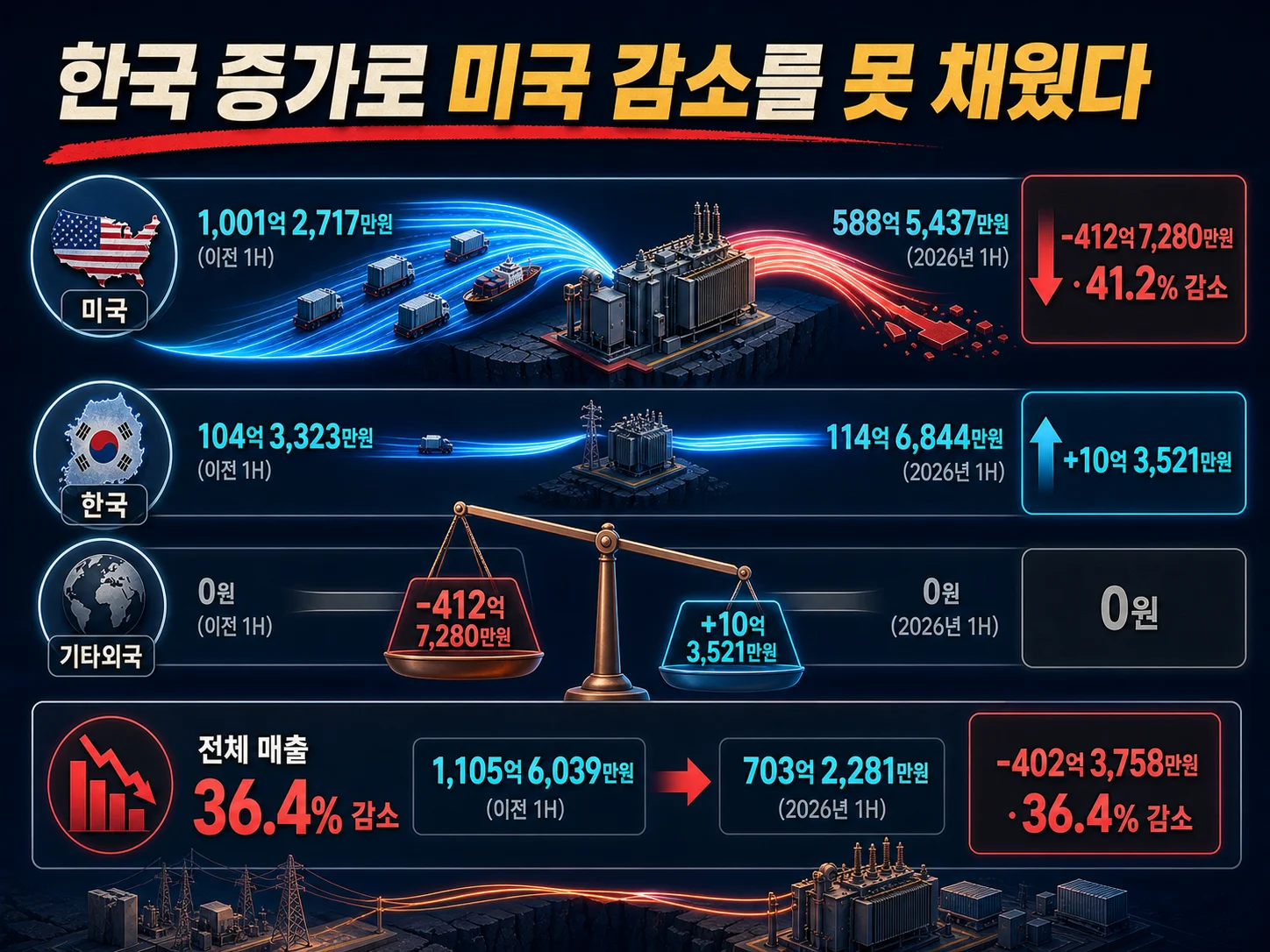 제룡전기 한국 매출 증가분과 관세 영향 비교