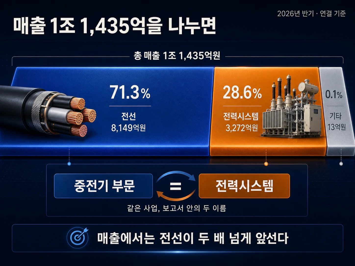 일진전기 전선과 중전기(전력시스템) 부문별 매출 비중 비교