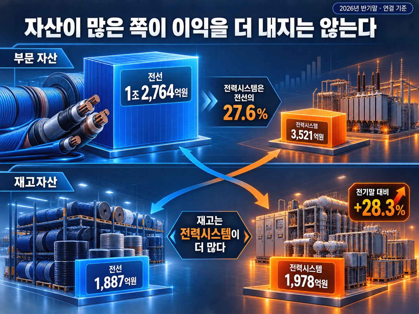 일진전기 부문 자산과 재고자산, 품목별 매출 비중 비교