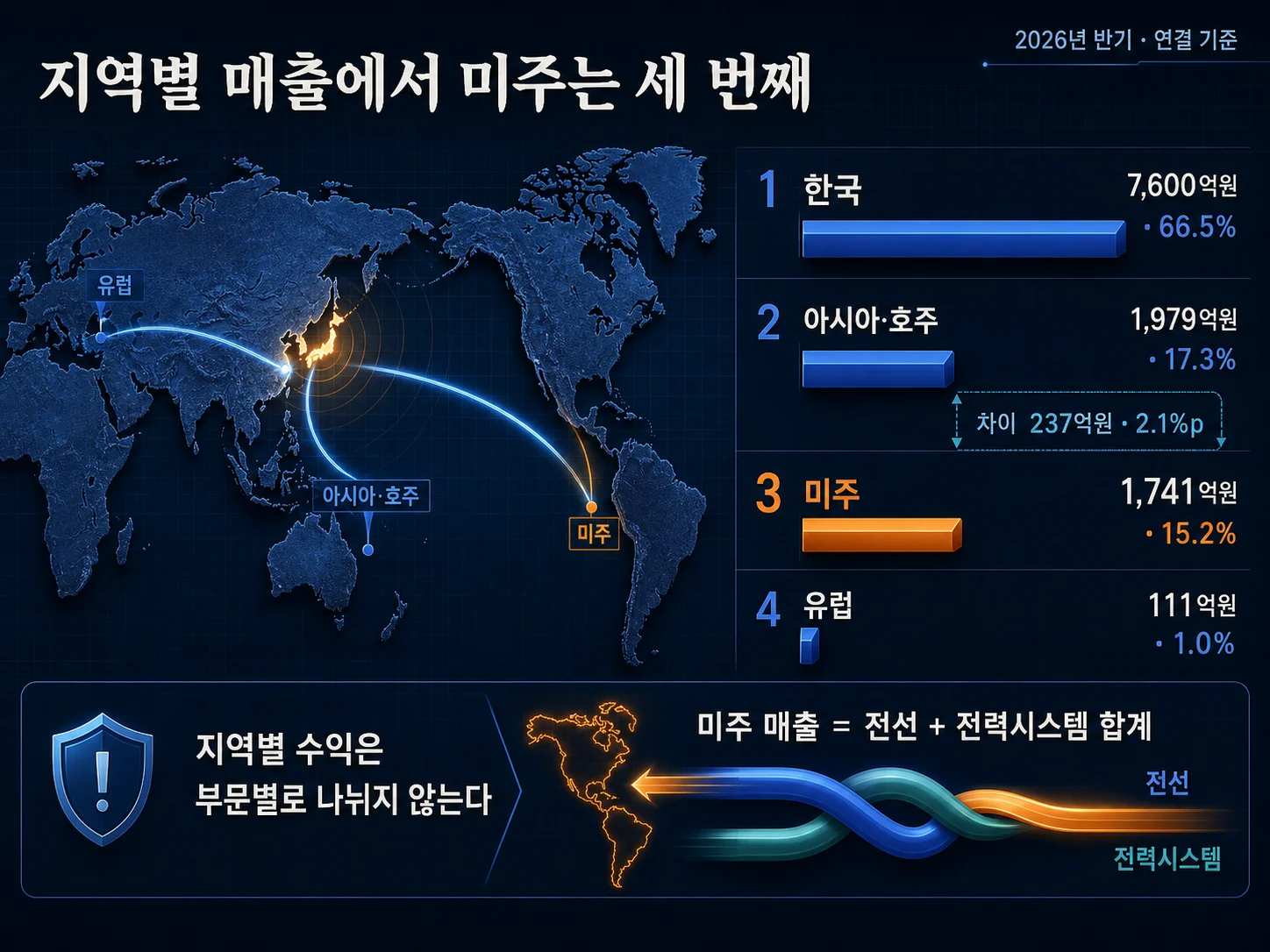 일진전기 지역별 매출 비중과 반기보고서 해석 시 주의사항