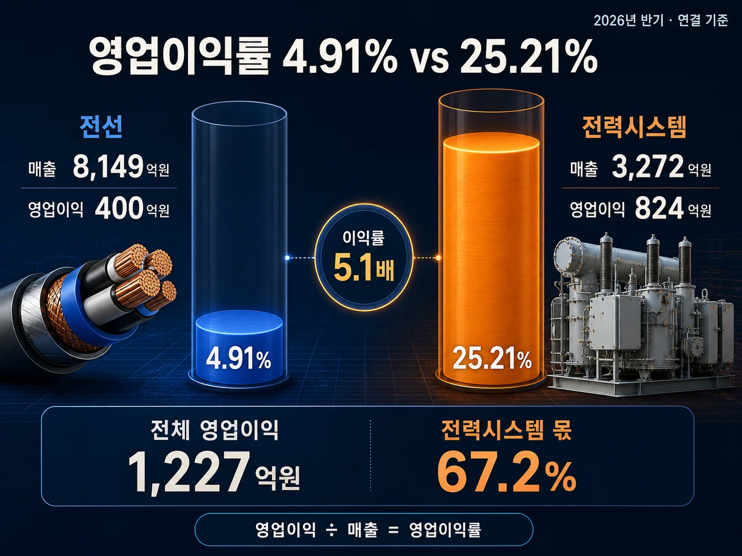 일진전기 부문별 영업이익률 격차와 영업이익 증가분 비교