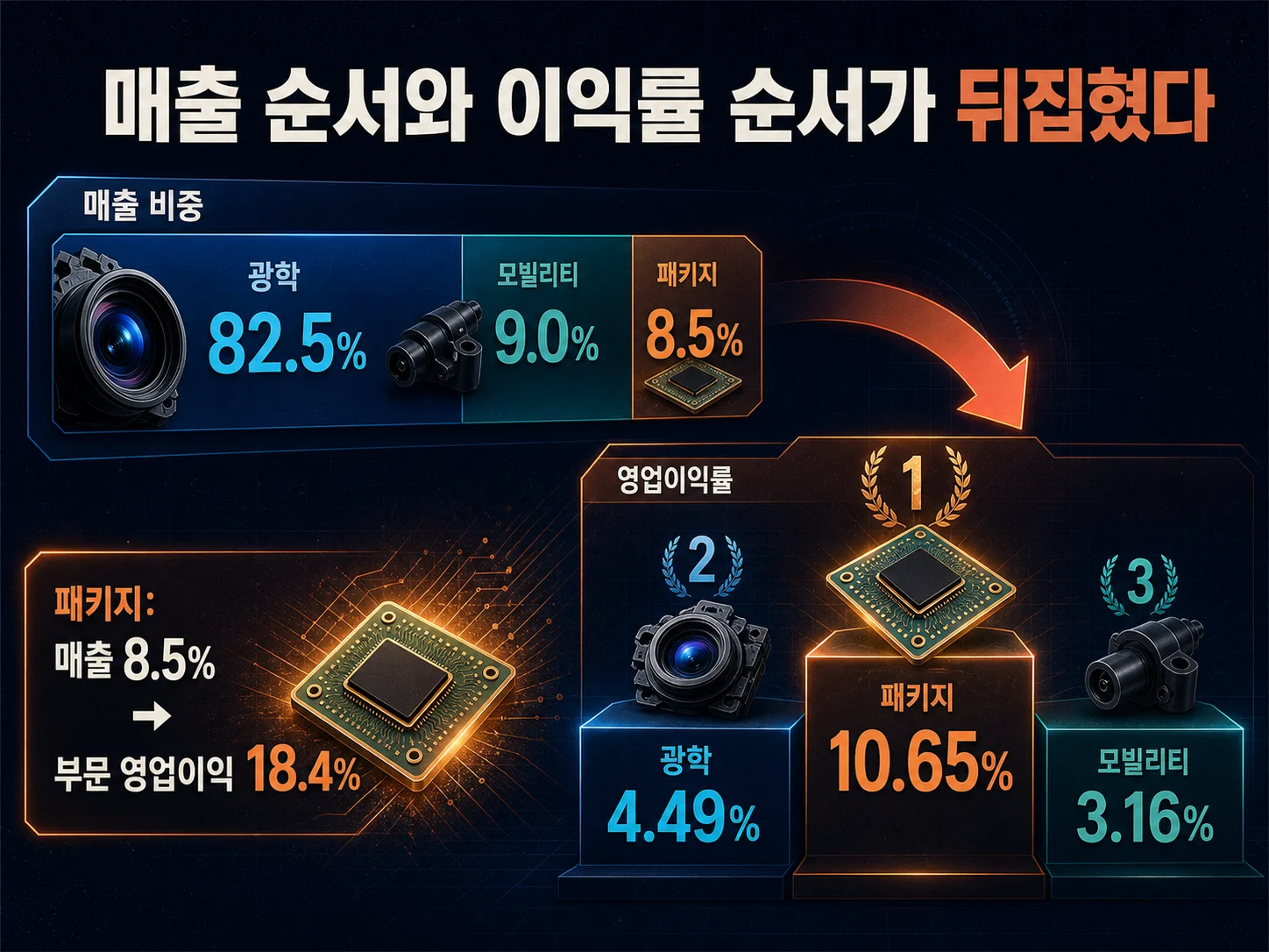 LG이노텍 반도체 테마 분류와 부문별 매출 비중 대비 영업이익률 역전 비교